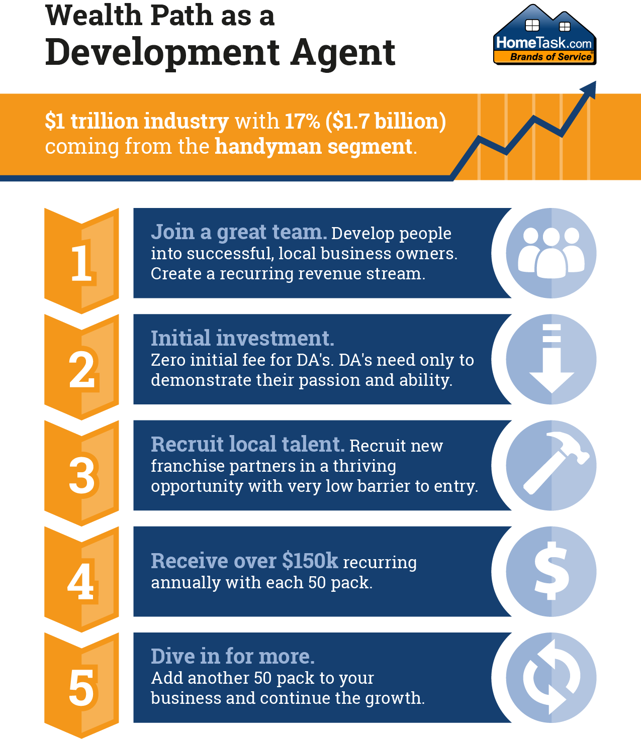 Development Agent Infographic